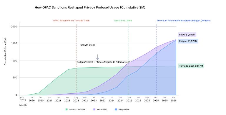 Stablecoin Flows Through Crypto Privacy Tools: $4.2B Exposed by Protocol, Asset, and Risk Profile