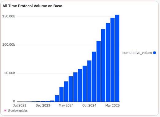 유니스왑(Uniswap) 프로토콜의 Base 체인 상 누적 거래량이 1,500억 달러 돌파