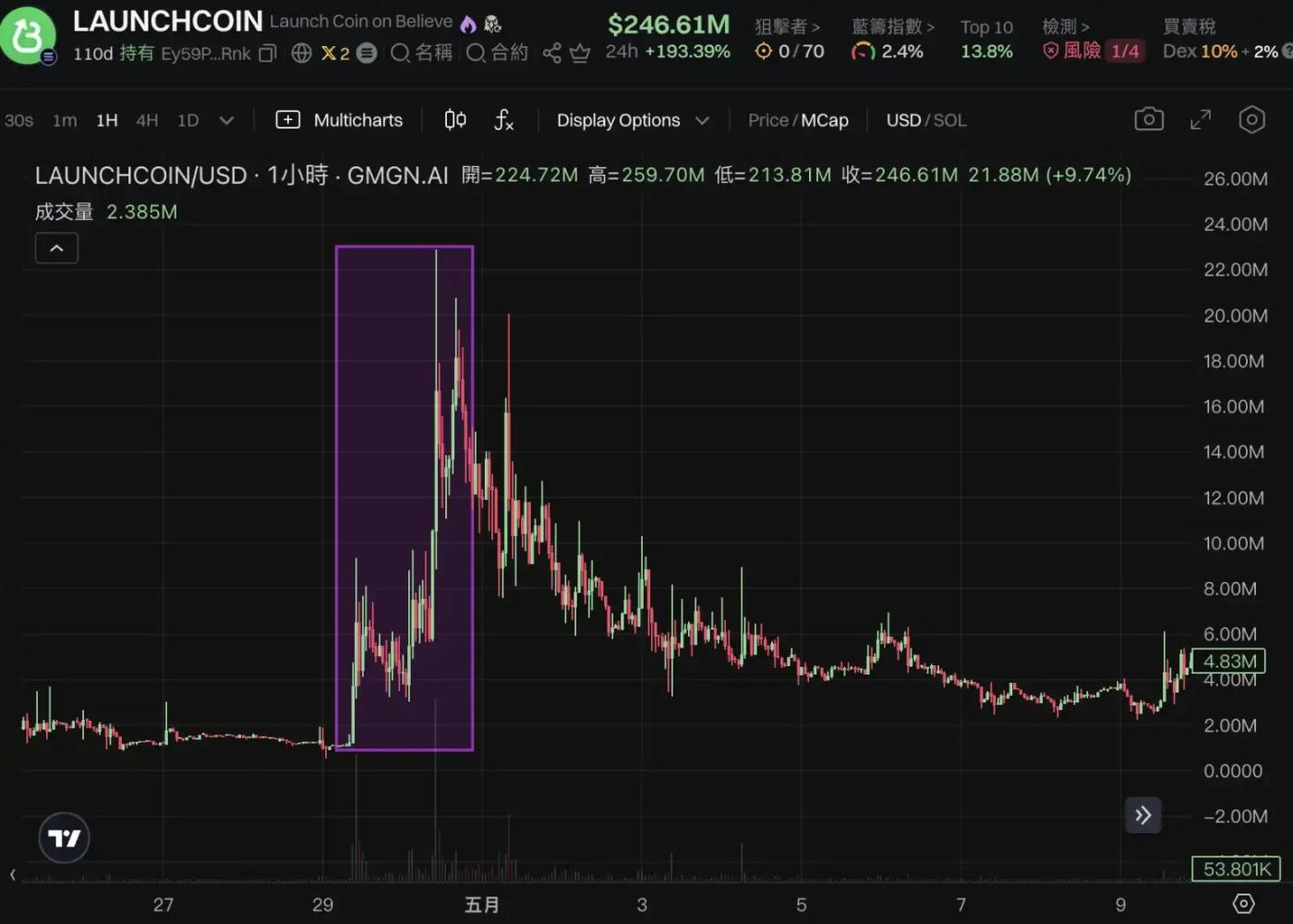 LaunchCoin one day 200x, why is the renamed Believe so fierce?