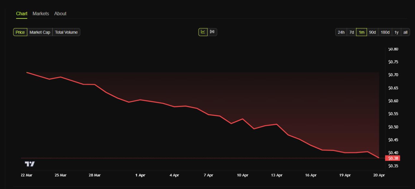 MELANIA Token Price Performance.