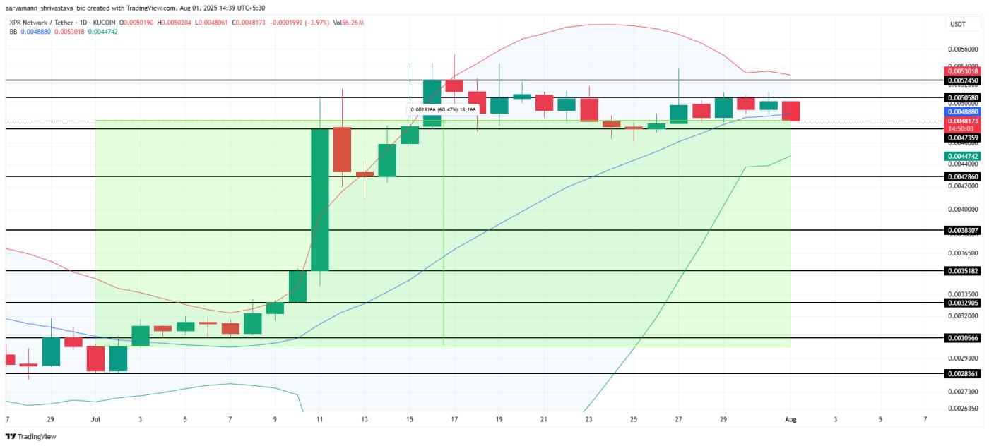 XPR Price Analysis.