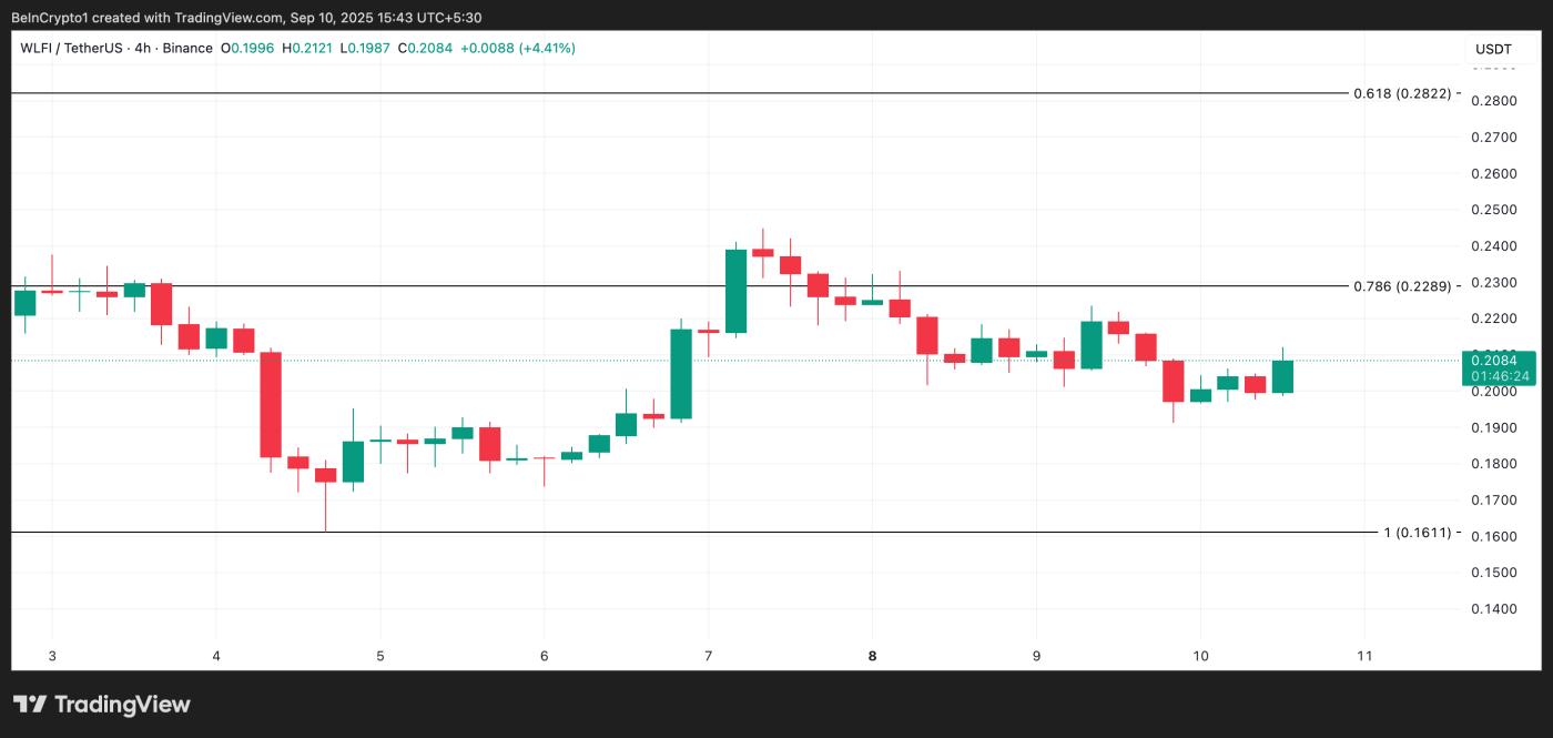 WLFI Price Analysis