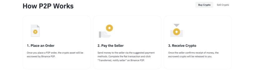 Binance P2P Guide and modus operandi: Binance