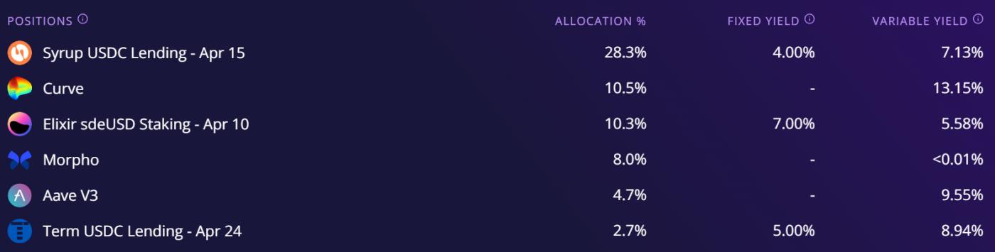Ether.Fi 시장 중립 USD 자산 배분