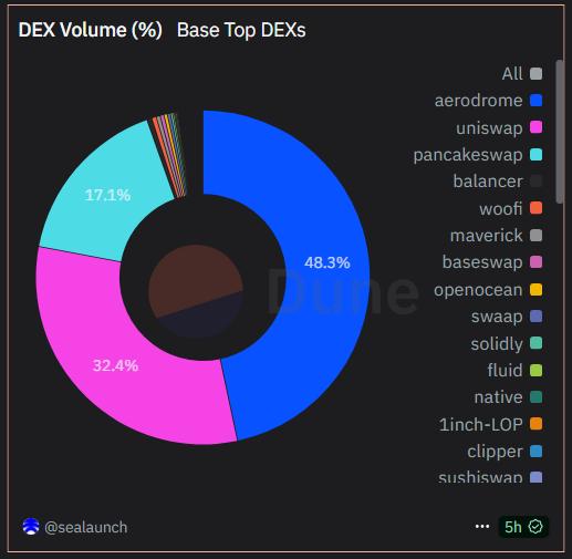 Base Top DEXs by Volume. Source: Dune.