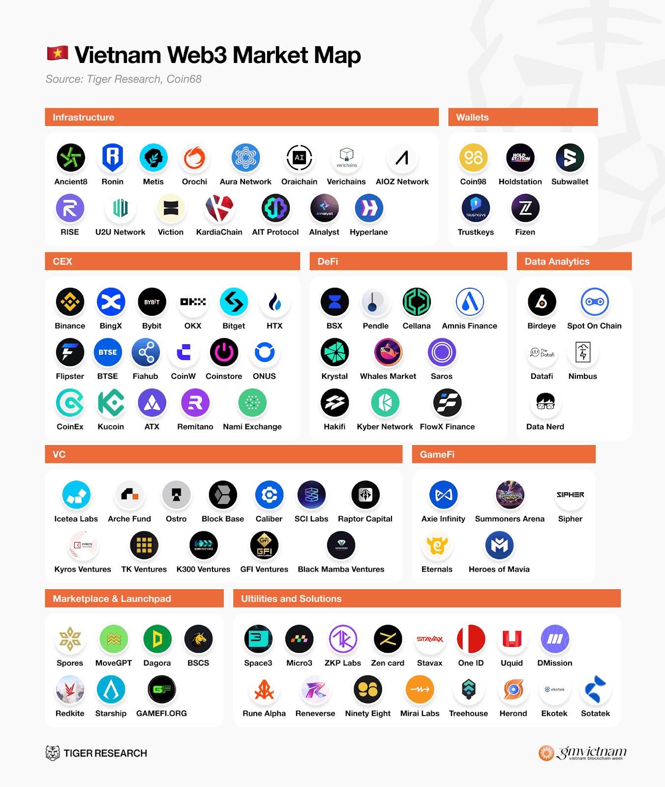 Vietnam Web3 Market Map