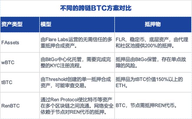 Detailed explanation of Flare Network’s cross-chain solution FAssets and how to safely transfer Bitcoin across chains