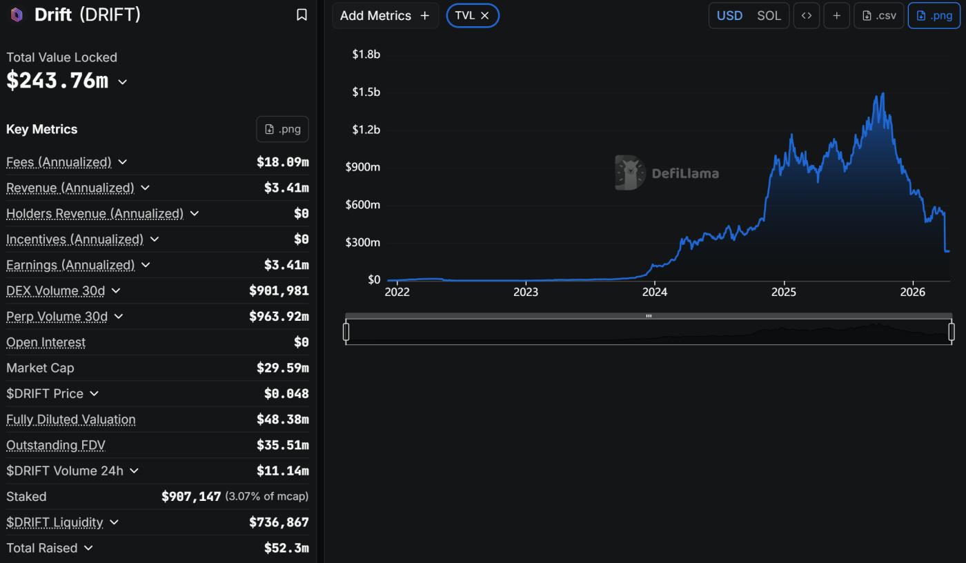 드리프트 프로토콜 TVL