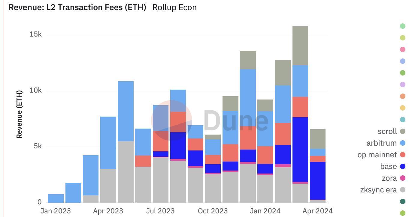 Data interpretation of zkSync’s current situation: Airdrop effect fails as profits shrink, and official inaction leads to a weak ecosystem