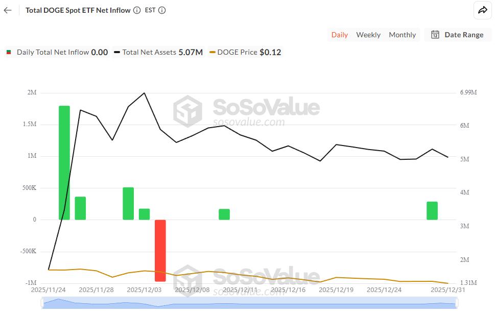 Tổng dòng vốn ròng chảy vào ETF DOGE giao ngay. Nguồn: SoSoValue