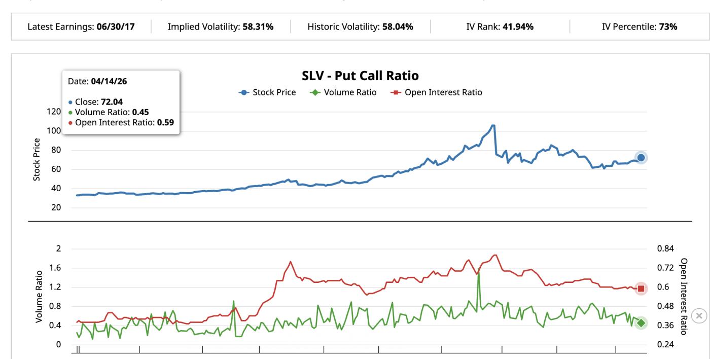 SLV 看跌/看涨比率