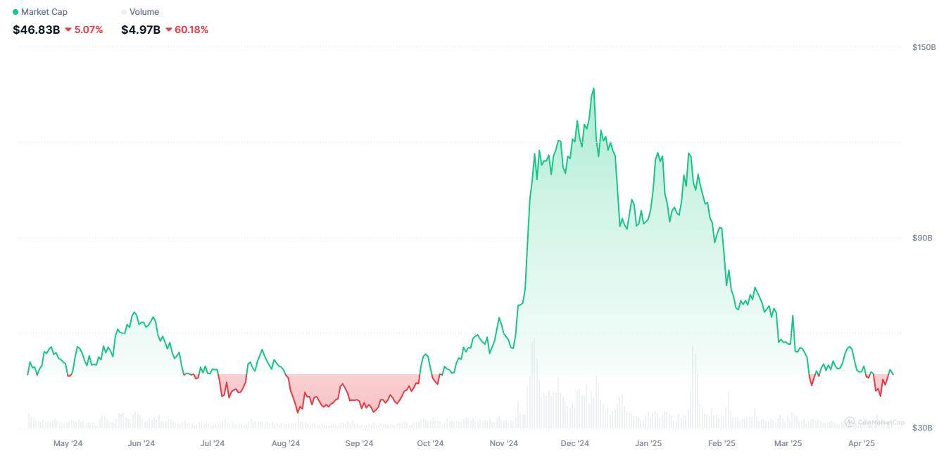 Meme Coin Market Capital. Source: CoinMarketCap.