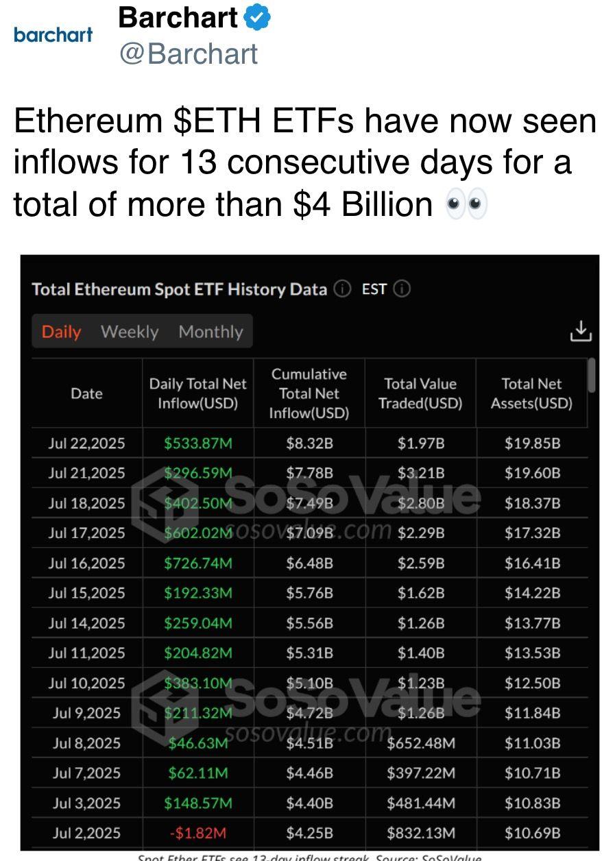 ETH ETFs have now seen inflows for 13 consecutive days for a total of more than $4 Billion 👀 ETH ETFs have now seen inflows for 13 consecutive days for a total of more than $4 Billion 👀