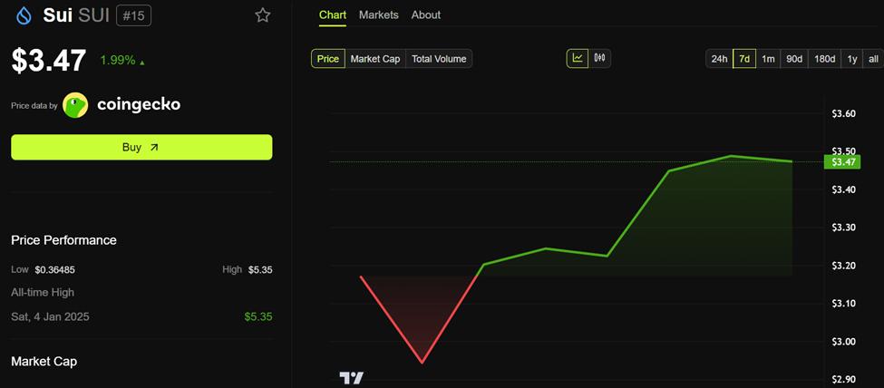 Sui Price Performance