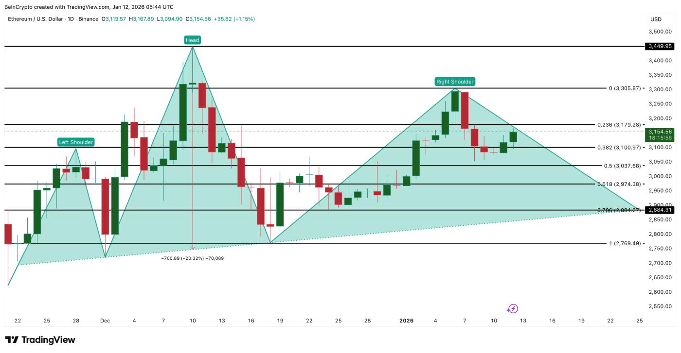 Ethereum price Analysis
