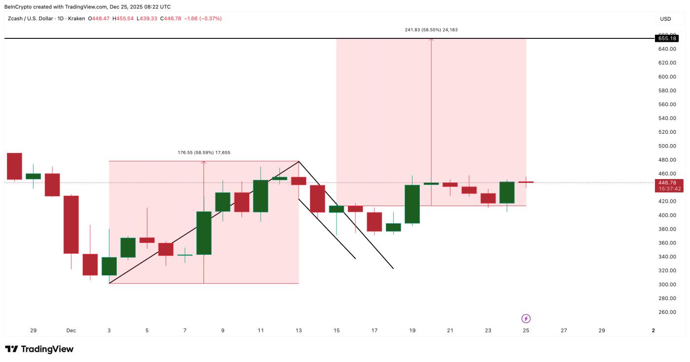 Zcash 플래그 타겟