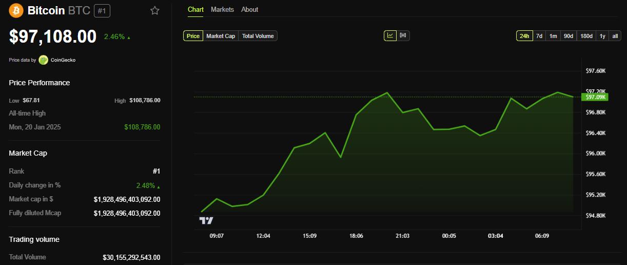 Bitcoin (BTC) Price Performance