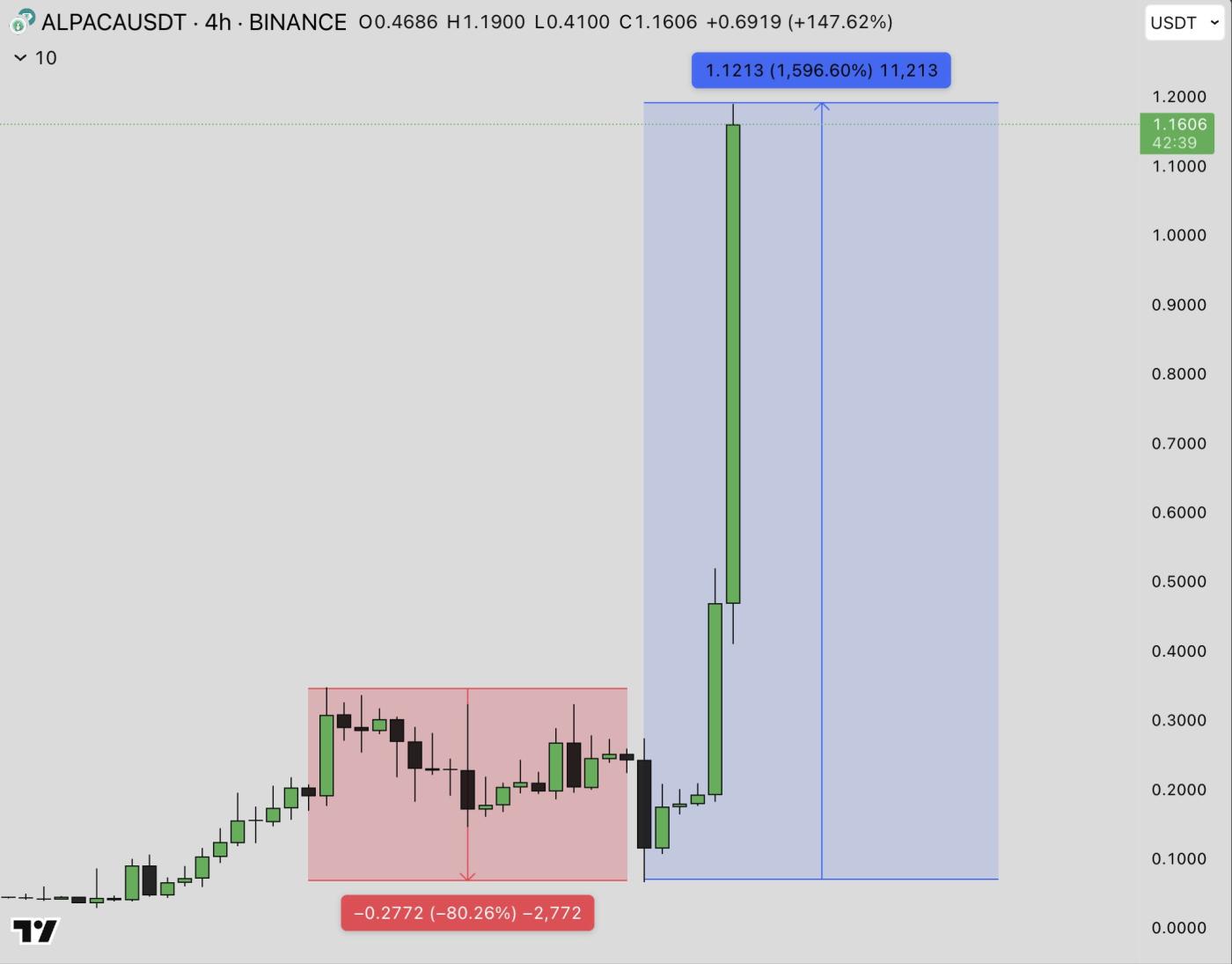 ALPACA Price Manipulation