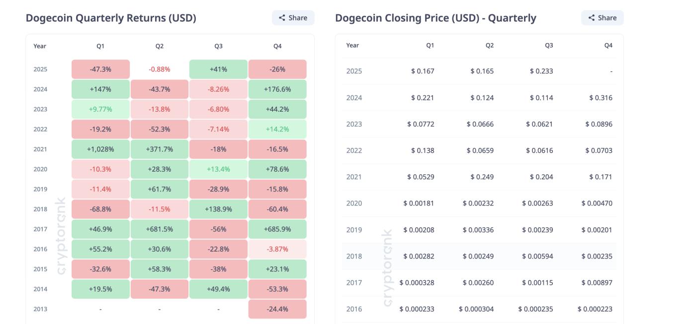 狗狗幣價格歷史