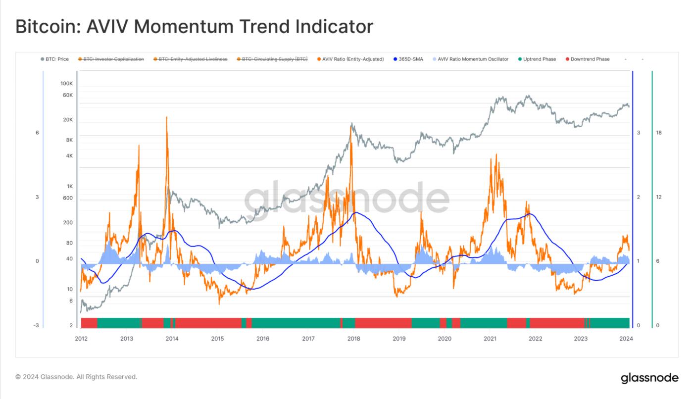 Tracking Market Momentum with On-chain Data