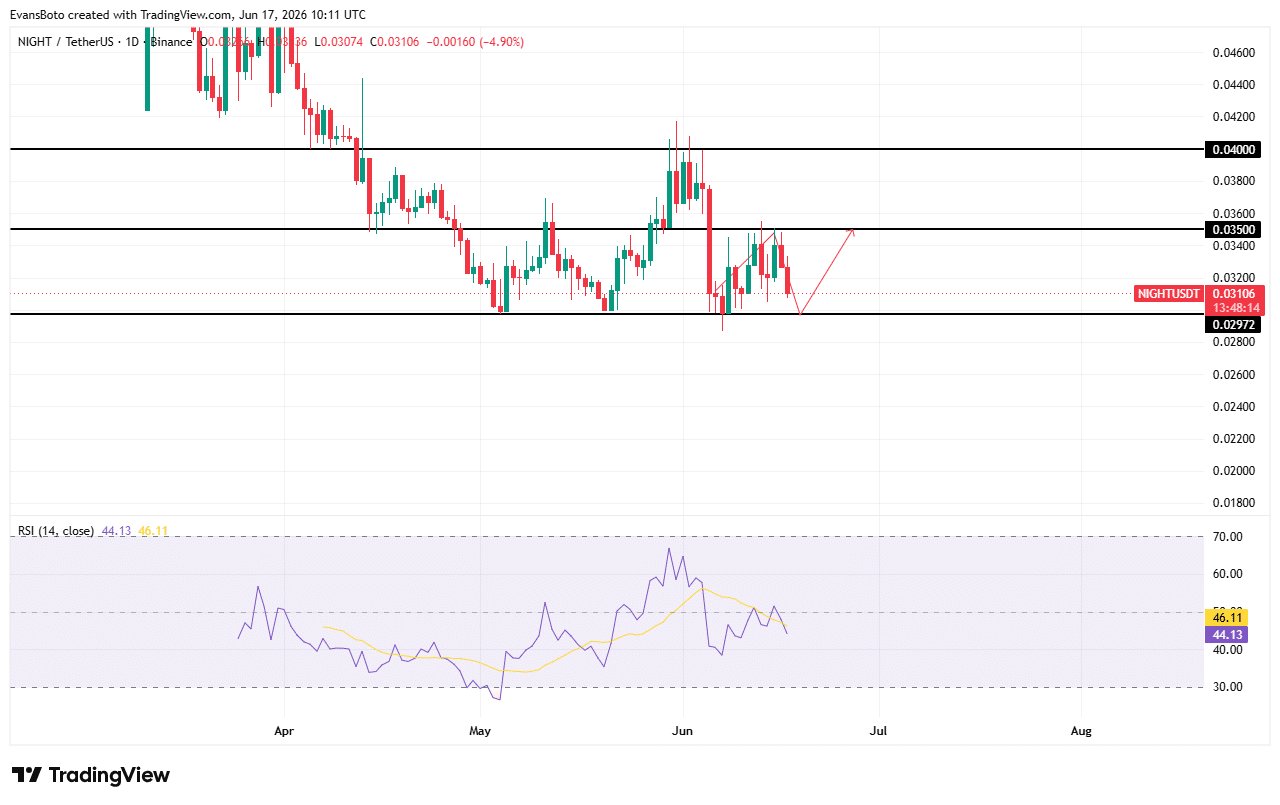 NIGHT price action