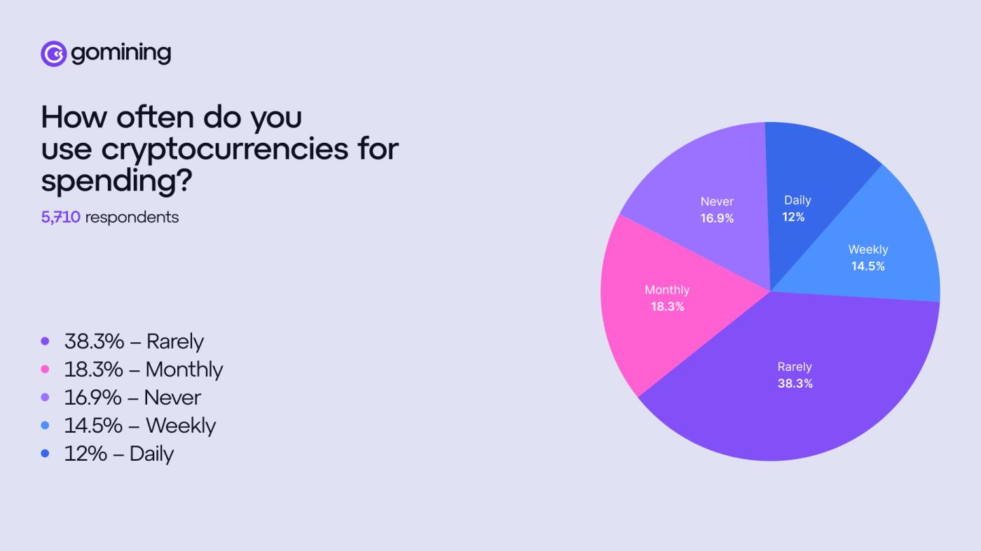 The Use of Crypto As a Payment Method