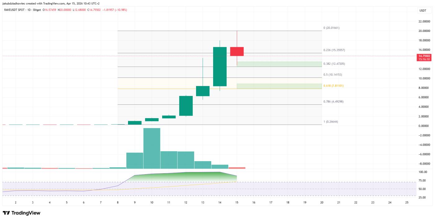 RAVE/USDT 일봉 차트