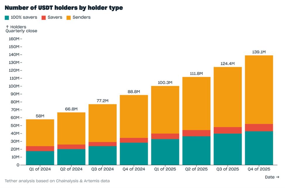 Number of USDT holders by user group