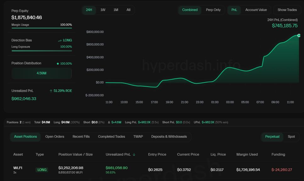 Lợi nhuận khổng lồ của World Liberty Financial trên Hyperliquid
