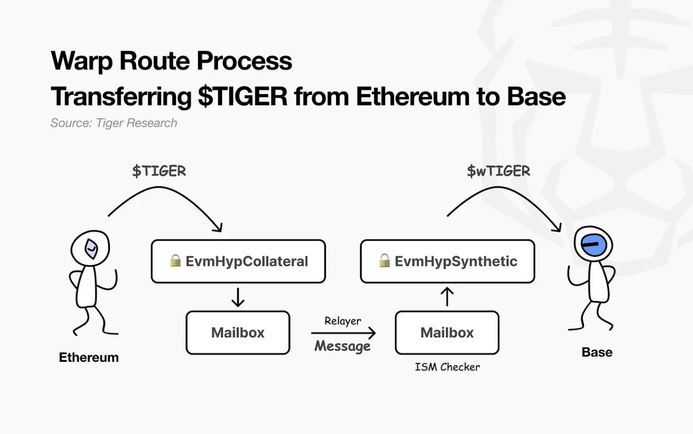 In-depth Analysis of Hyperlane: Permissionless Cross-Chain Protocol Connecting Over 150 Blockchains