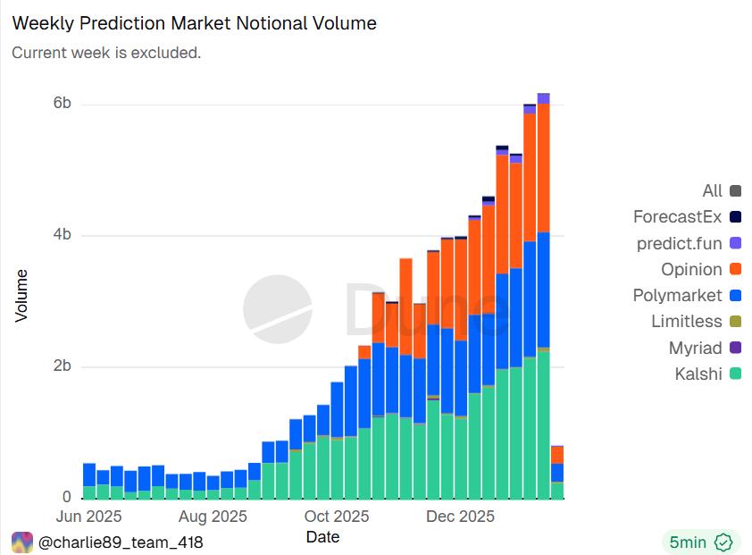 Weekly prediction market notional volume
