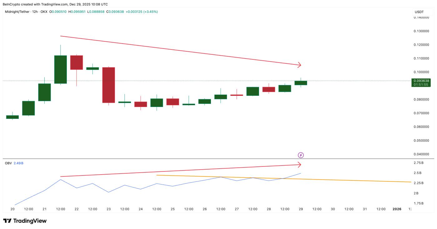 Volume Breakout Confirms Retail Interest
