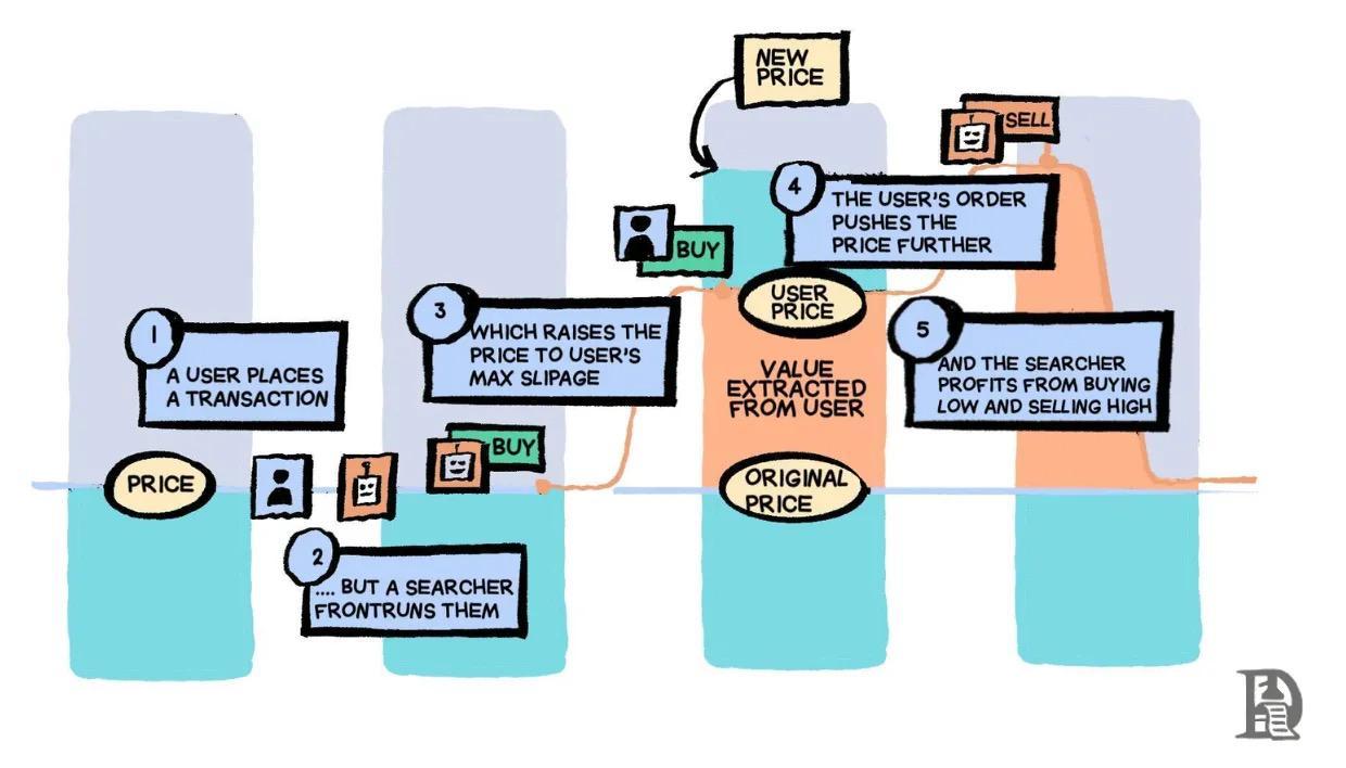 Sự tất yếu của MEV: Khám phá nền kinh tế Dark Pool của thế giới tiền điện tử