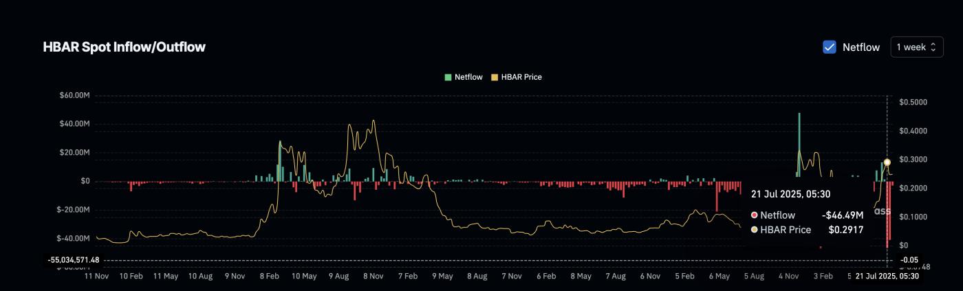 HBAR價格和持續每週流出