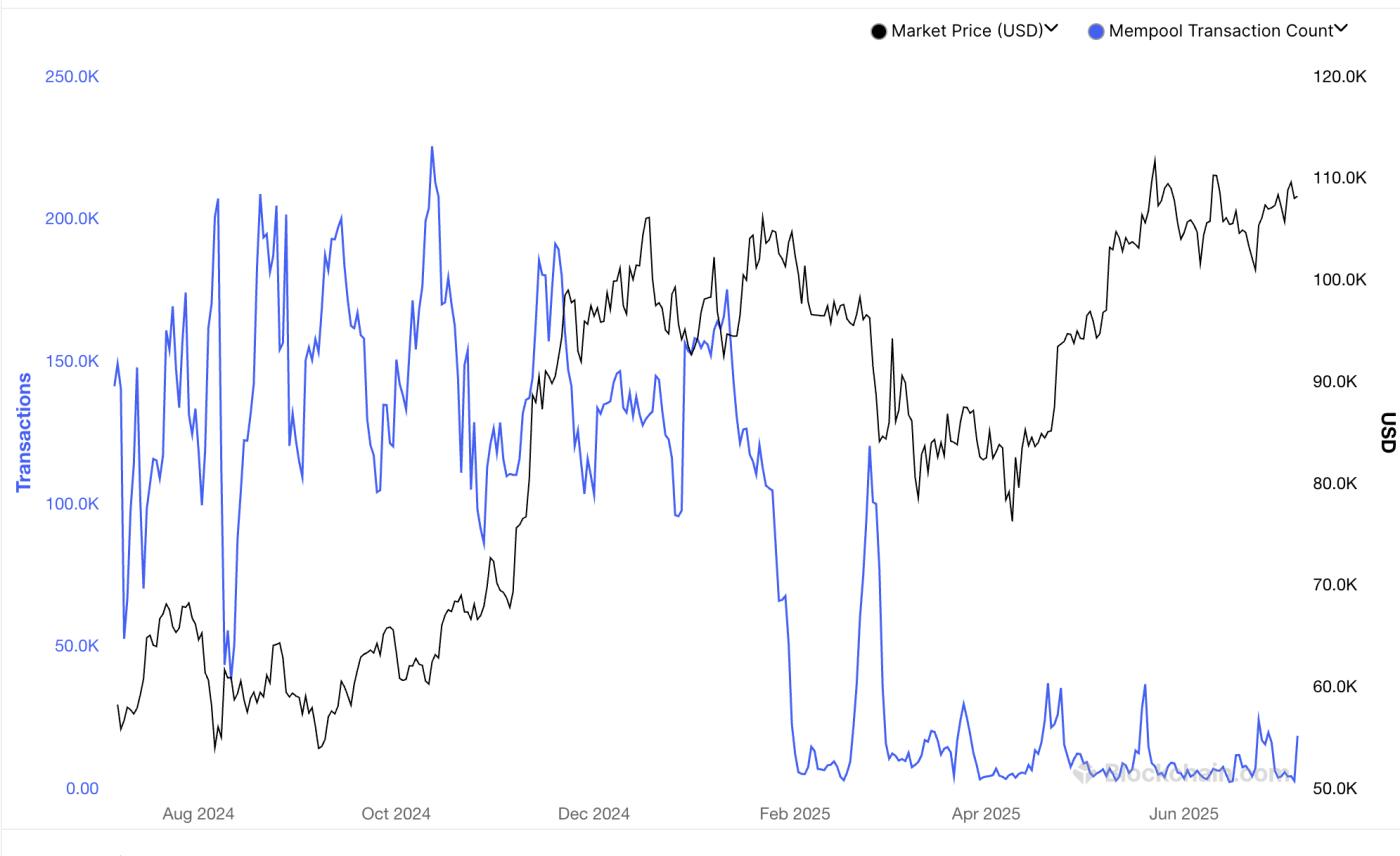 BTC's mempool. (Blockchain.com)