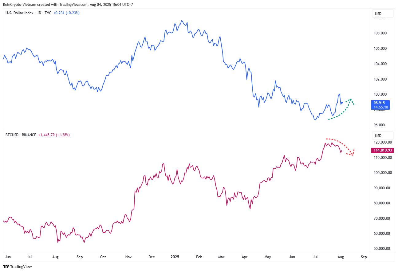 DXY and BTC Price Movement. Source: TradingView