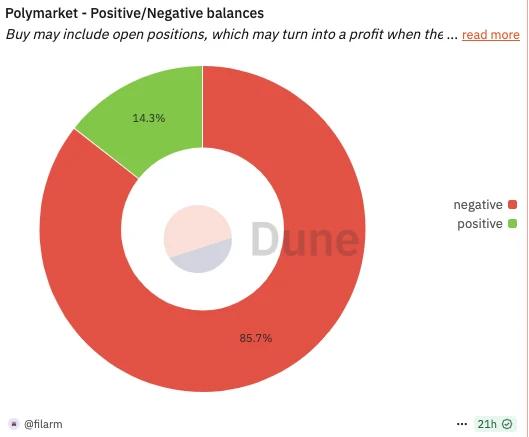 Is it still worth farming Polymarket now? What is the optimal strategy for retail investors?