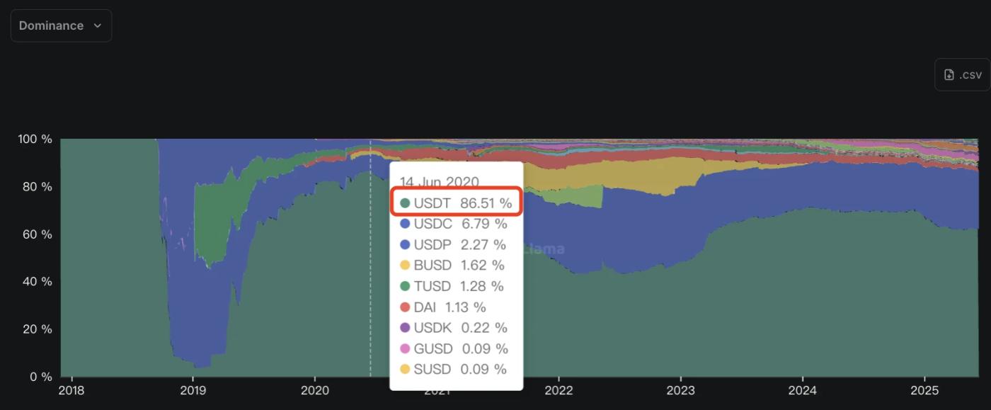 스테이블코인의 황금기가 시작된다: USDT는 왼쪽으로, USDC는 오른쪽으로