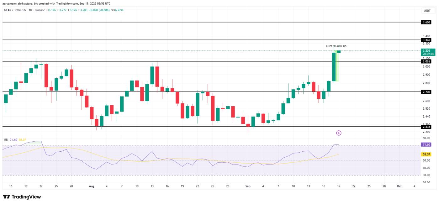 NEAR Price Analysis.