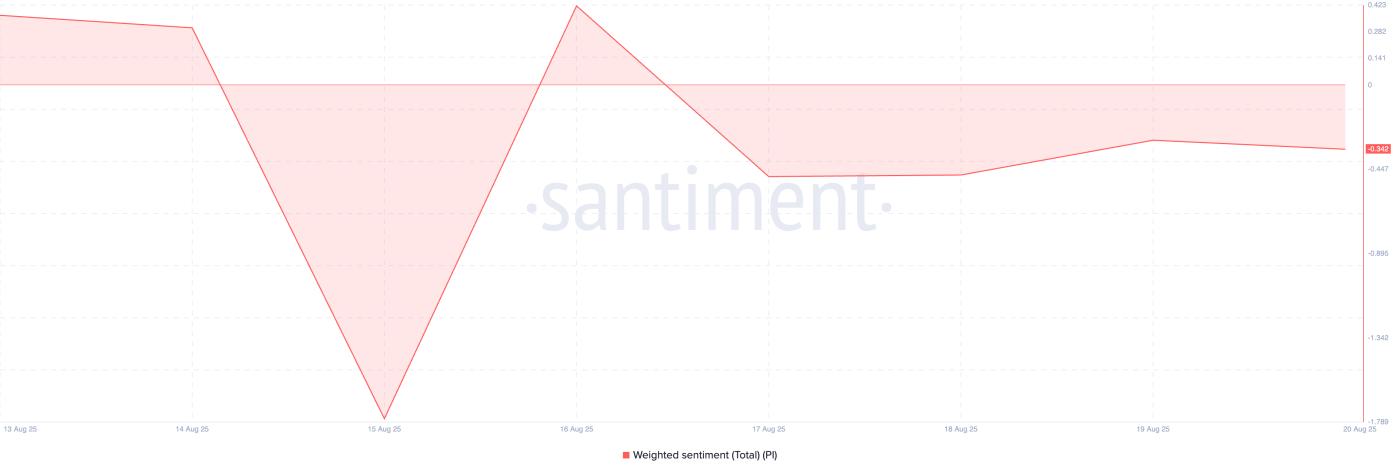 PI Weighted Sentiment