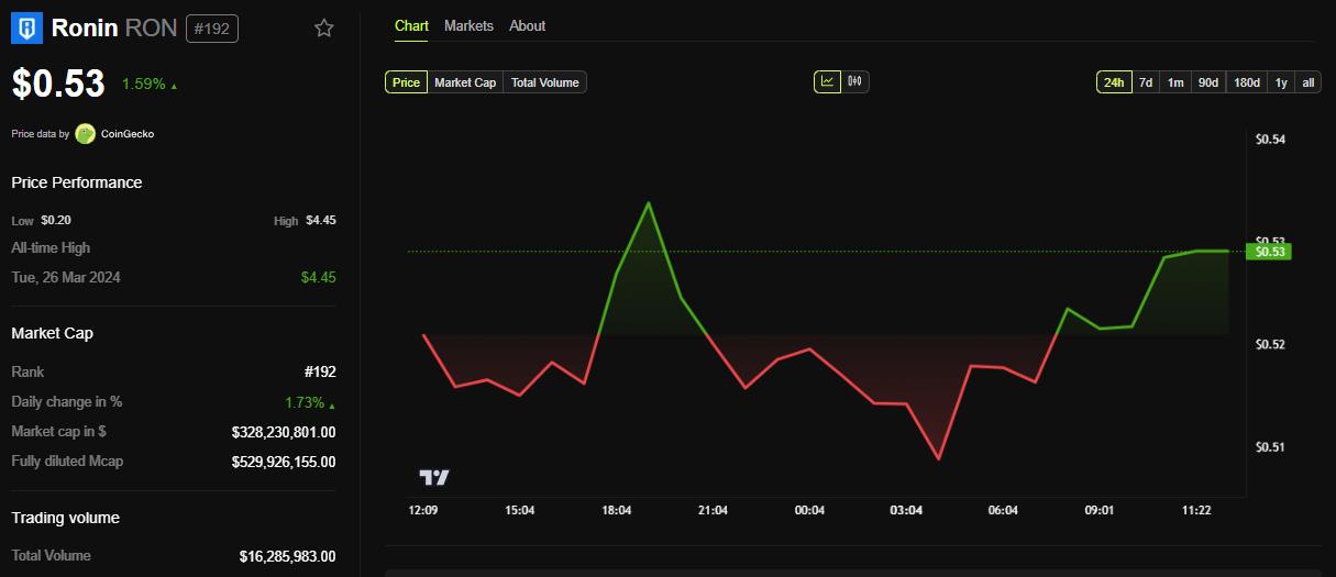 로닌(RON) 가격 성과