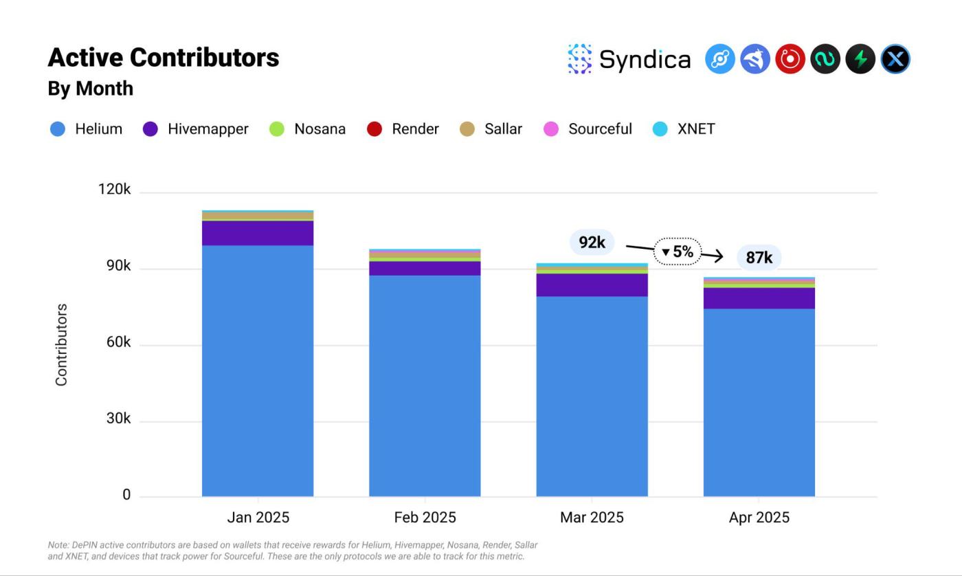 Solana DePIN赛道月收入创年内新高？盘点主要项目4月表现