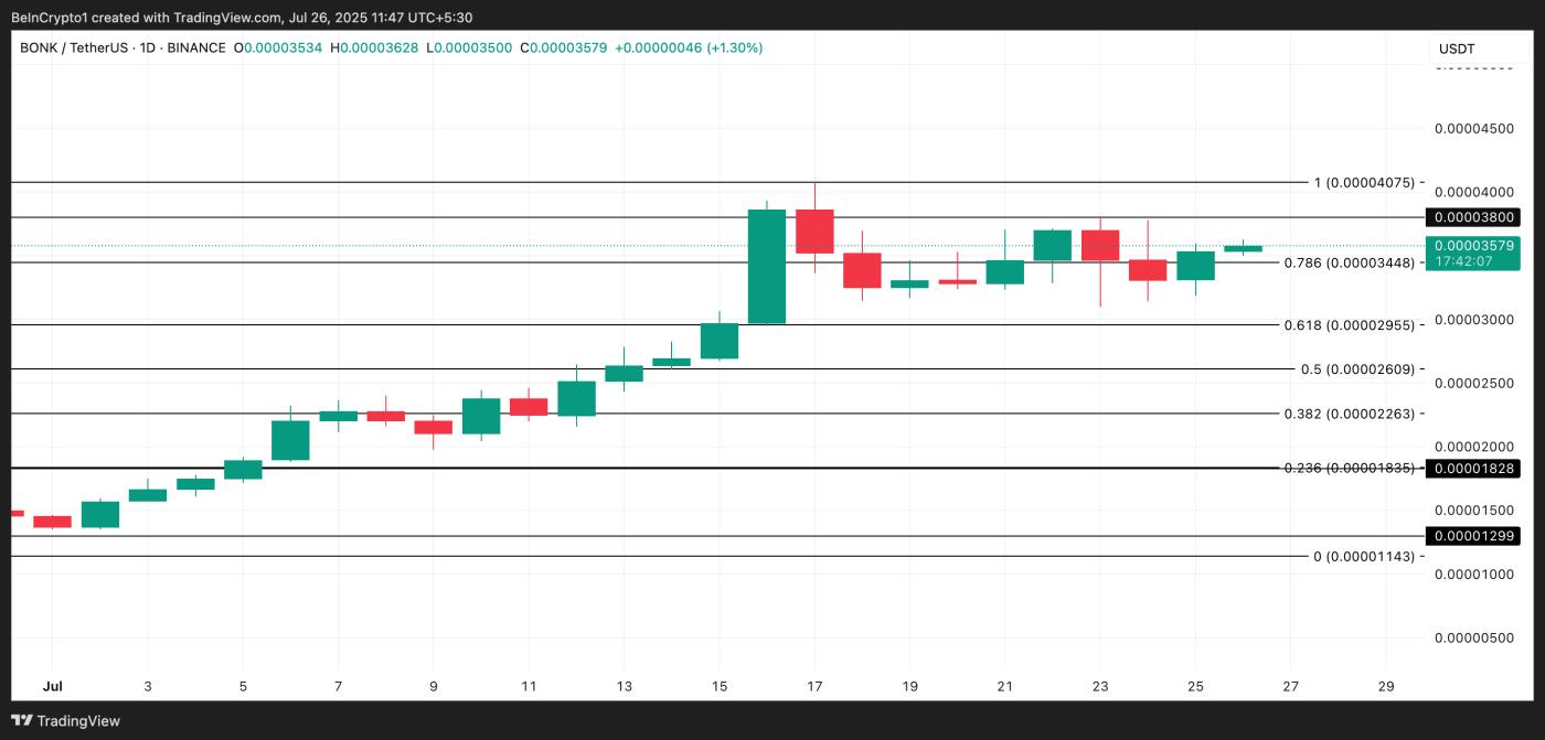BONK Price Analysis
