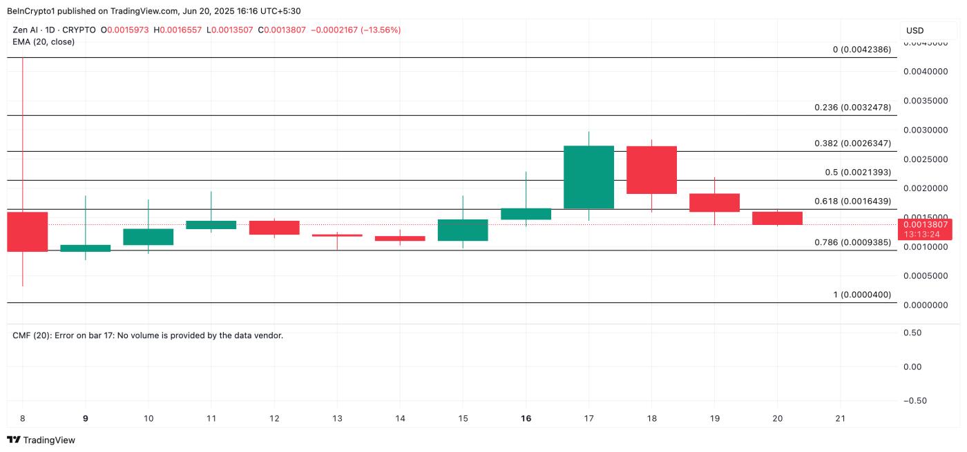 ZENAI Price Analysis