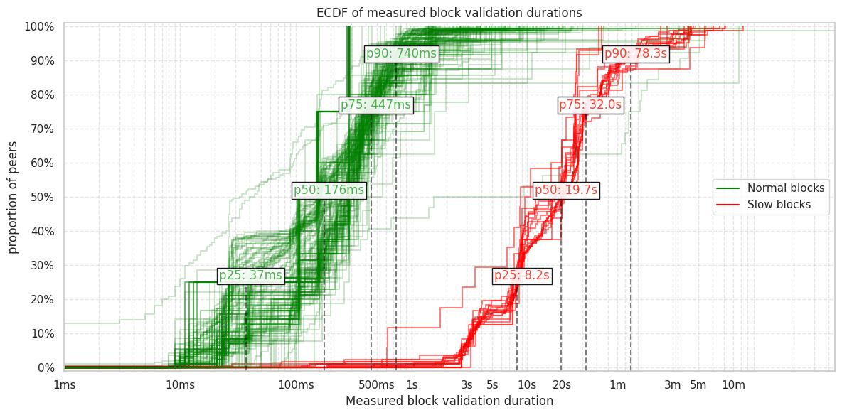 ECDF of measured block validation durations