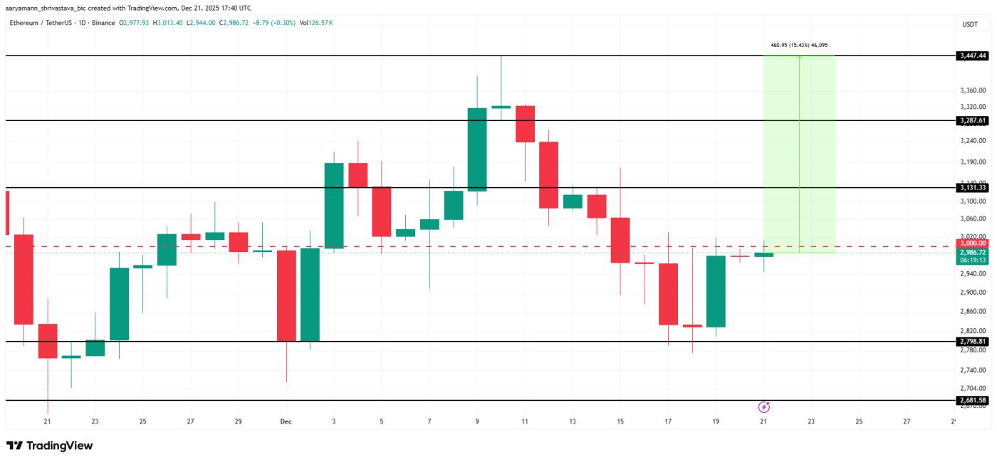 이더리움(ETH) 가격 분석.