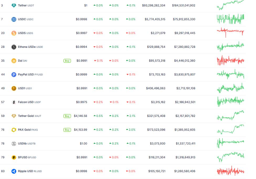 시가총액별 스테이블코인