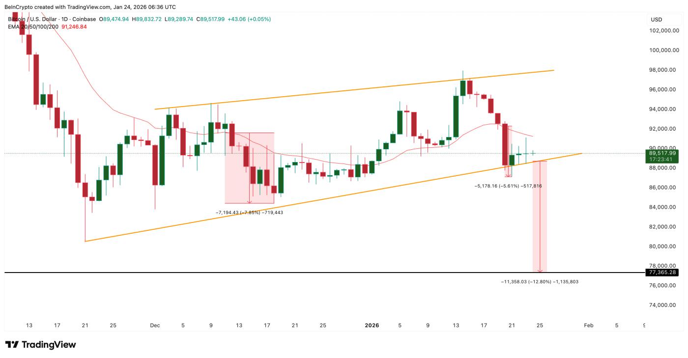 비트코인에 대한 또 다른 기술적 위험