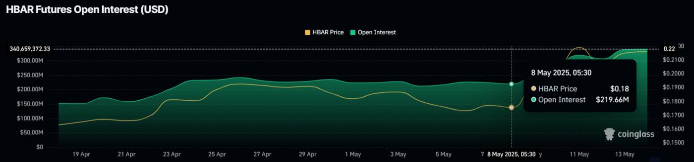 HBAR Open Interest