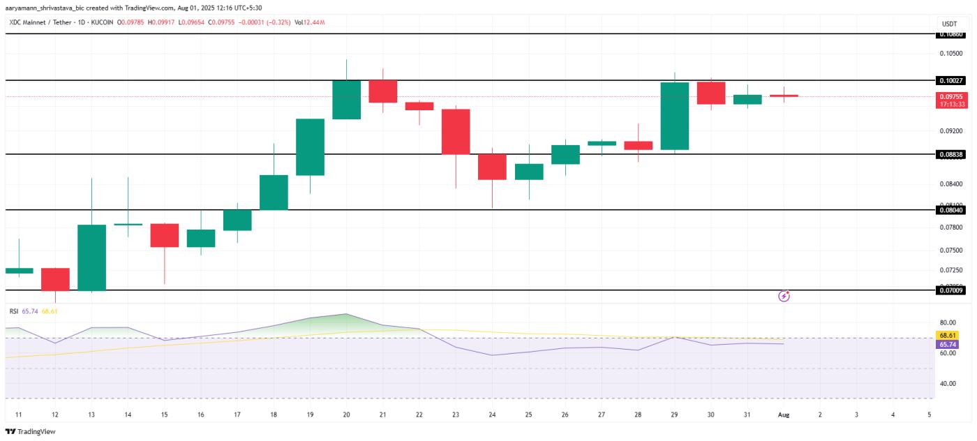 XDC price analysis.